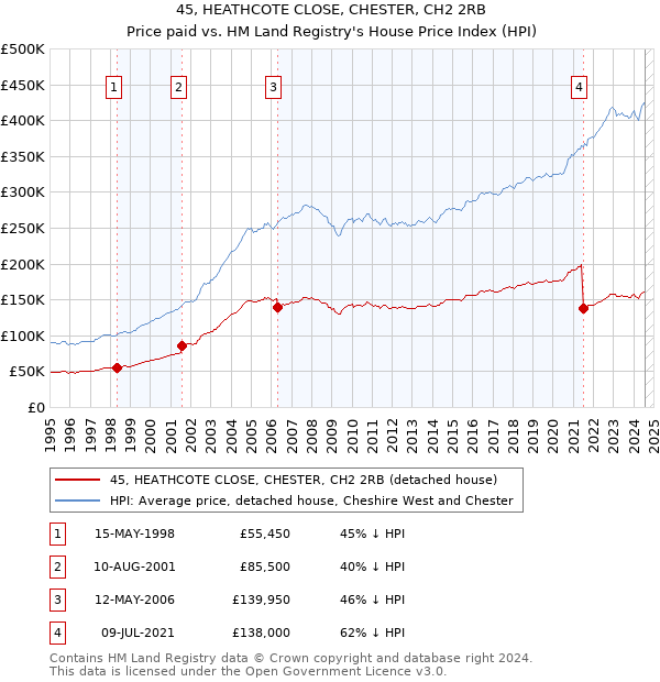 45, HEATHCOTE CLOSE, CHESTER, CH2 2RB: Price paid vs HM Land Registry's House Price Index