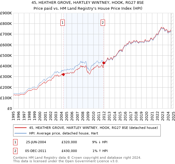 45, HEATHER GROVE, HARTLEY WINTNEY, HOOK, RG27 8SE: Price paid vs HM Land Registry's House Price Index