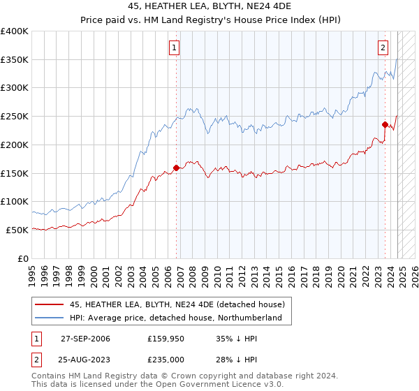 45, HEATHER LEA, BLYTH, NE24 4DE: Price paid vs HM Land Registry's House Price Index