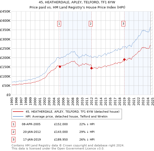 45, HEATHERDALE, APLEY, TELFORD, TF1 6YW: Price paid vs HM Land Registry's House Price Index