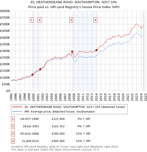 45, HEATHERDEANE ROAD, SOUTHAMPTON, SO17 1PA: Price paid vs HM Land Registry's House Price Index