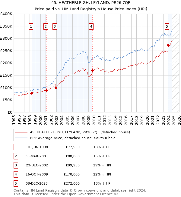 45, HEATHERLEIGH, LEYLAND, PR26 7QF: Price paid vs HM Land Registry's House Price Index