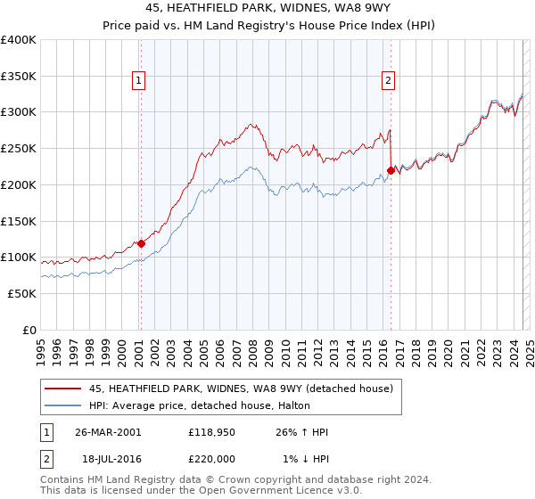 45, HEATHFIELD PARK, WIDNES, WA8 9WY: Price paid vs HM Land Registry's House Price Index