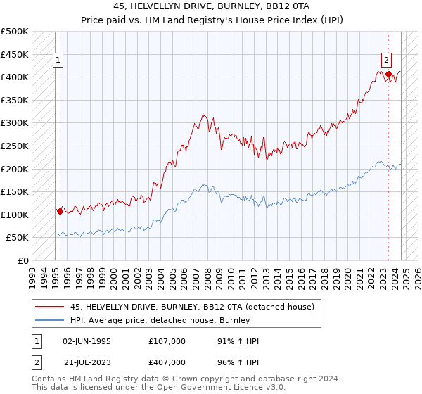 45, HELVELLYN DRIVE, BURNLEY, BB12 0TA: Price paid vs HM Land Registry's House Price Index