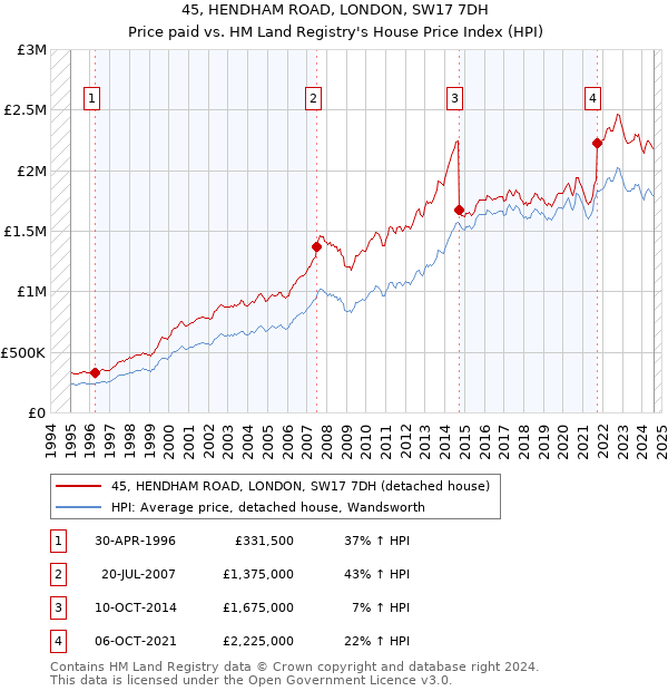 45, HENDHAM ROAD, LONDON, SW17 7DH: Price paid vs HM Land Registry's House Price Index