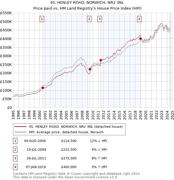 45, HENLEY ROAD, NORWICH, NR2 3NL: Price paid vs HM Land Registry's House Price Index