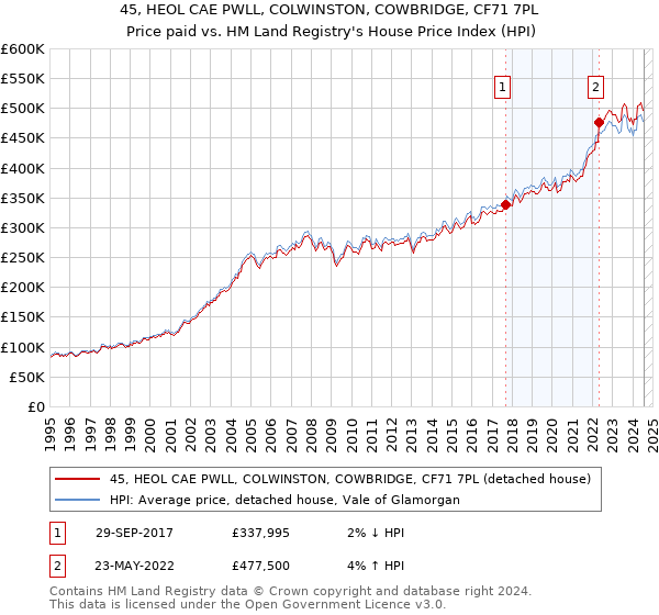 45, HEOL CAE PWLL, COLWINSTON, COWBRIDGE, CF71 7PL: Price paid vs HM Land Registry's House Price Index