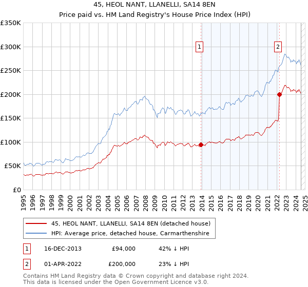 45, HEOL NANT, LLANELLI, SA14 8EN: Price paid vs HM Land Registry's House Price Index