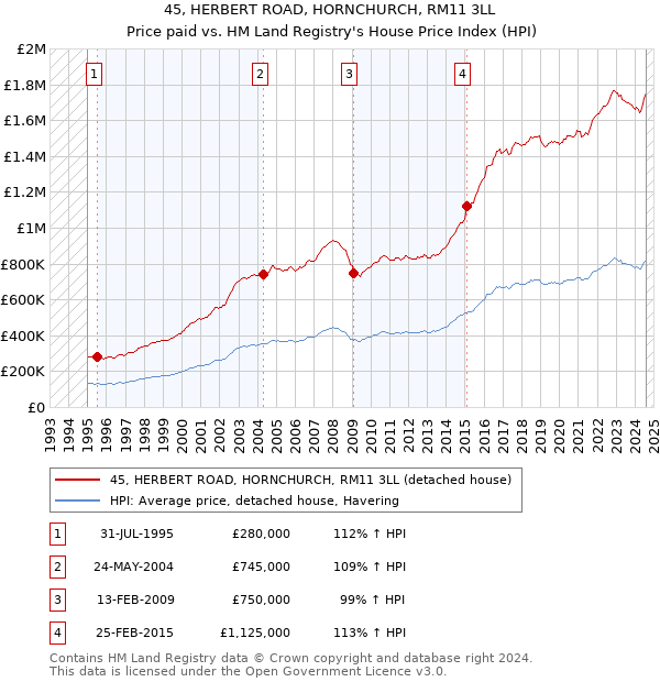 45, HERBERT ROAD, HORNCHURCH, RM11 3LL: Price paid vs HM Land Registry's House Price Index