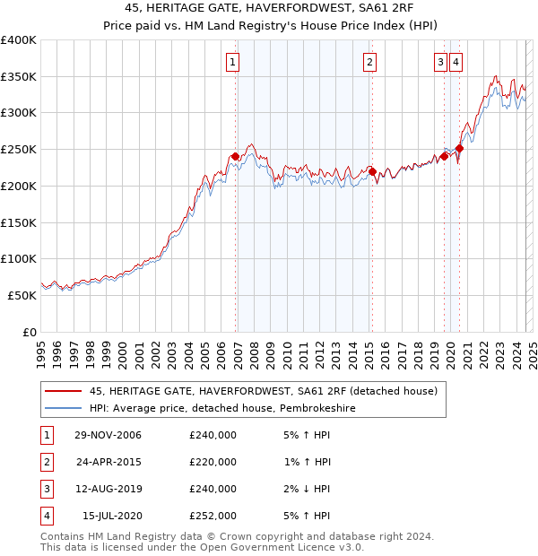 45, HERITAGE GATE, HAVERFORDWEST, SA61 2RF: Price paid vs HM Land Registry's House Price Index