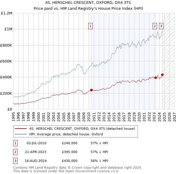 45, HERSCHEL CRESCENT, OXFORD, OX4 3TS: Price paid vs HM Land Registry's House Price Index