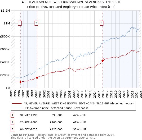 45, HEVER AVENUE, WEST KINGSDOWN, SEVENOAKS, TN15 6HF: Price paid vs HM Land Registry's House Price Index