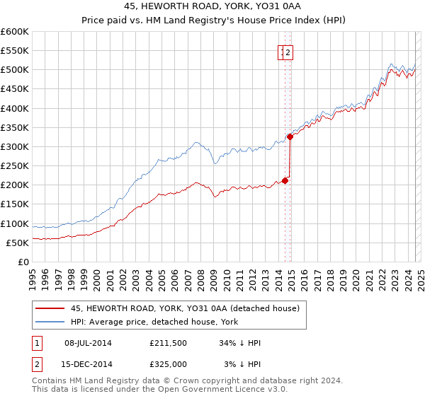 45, HEWORTH ROAD, YORK, YO31 0AA: Price paid vs HM Land Registry's House Price Index