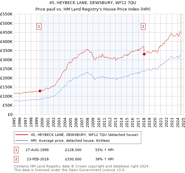 45, HEYBECK LANE, DEWSBURY, WF12 7QU: Price paid vs HM Land Registry's House Price Index