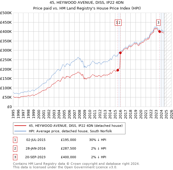 45, HEYWOOD AVENUE, DISS, IP22 4DN: Price paid vs HM Land Registry's House Price Index