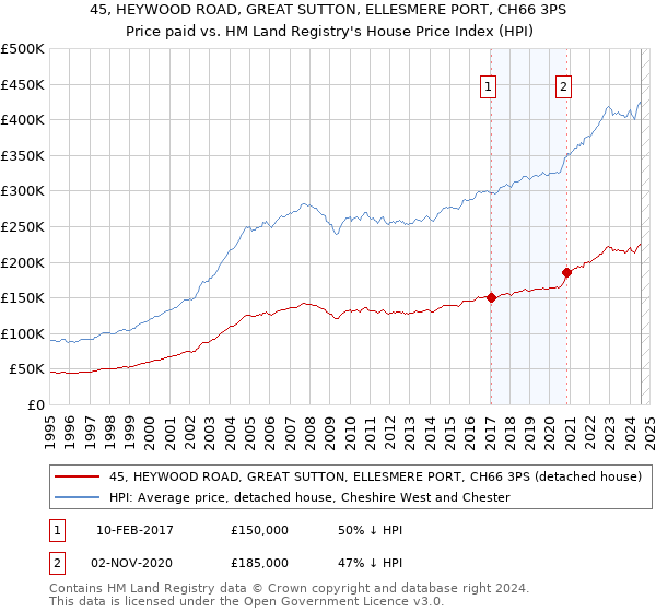 45, HEYWOOD ROAD, GREAT SUTTON, ELLESMERE PORT, CH66 3PS: Price paid vs HM Land Registry's House Price Index