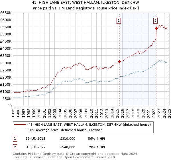 45, HIGH LANE EAST, WEST HALLAM, ILKESTON, DE7 6HW: Price paid vs HM Land Registry's House Price Index