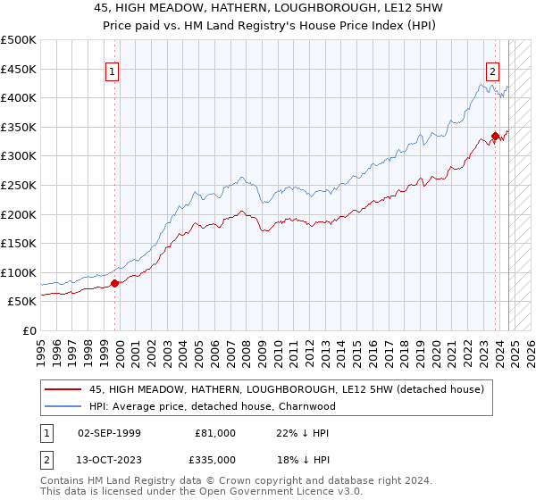 45, HIGH MEADOW, HATHERN, LOUGHBOROUGH, LE12 5HW: Price paid vs HM Land Registry's House Price Index