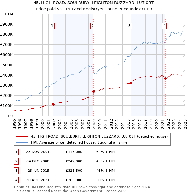 45, HIGH ROAD, SOULBURY, LEIGHTON BUZZARD, LU7 0BT: Price paid vs HM Land Registry's House Price Index