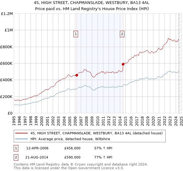 45, HIGH STREET, CHAPMANSLADE, WESTBURY, BA13 4AL: Price paid vs HM Land Registry's House Price Index