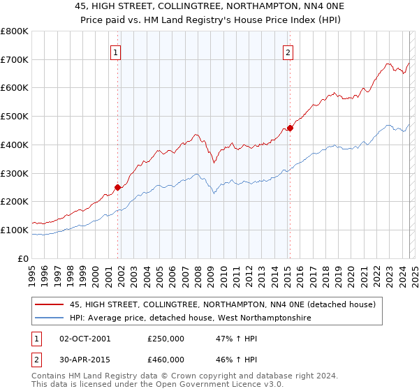 45, HIGH STREET, COLLINGTREE, NORTHAMPTON, NN4 0NE: Price paid vs HM Land Registry's House Price Index