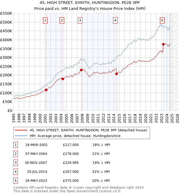 45, HIGH STREET, EARITH, HUNTINGDON, PE28 3PP: Price paid vs HM Land Registry's House Price Index