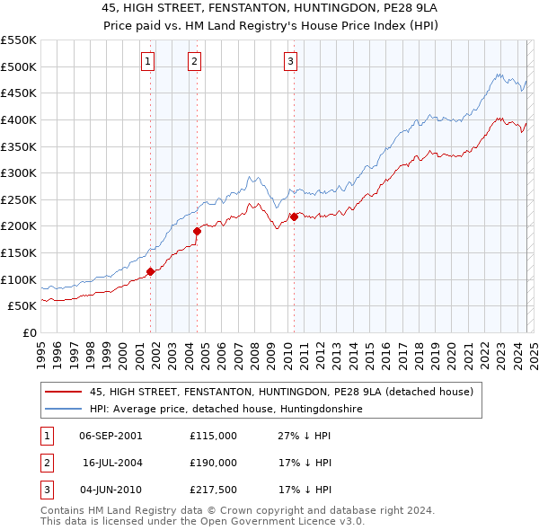 45, HIGH STREET, FENSTANTON, HUNTINGDON, PE28 9LA: Price paid vs HM Land Registry's House Price Index