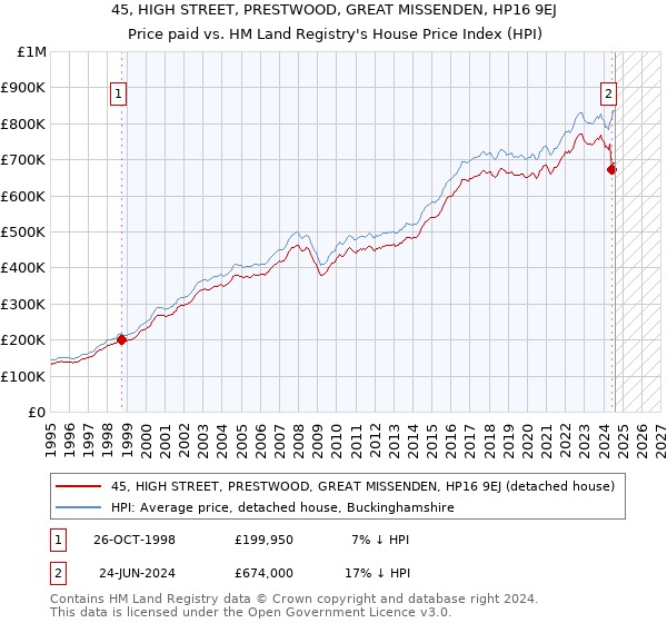 45, HIGH STREET, PRESTWOOD, GREAT MISSENDEN, HP16 9EJ: Price paid vs HM Land Registry's House Price Index