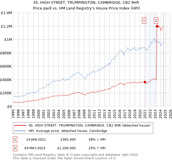 45, HIGH STREET, TRUMPINGTON, CAMBRIDGE, CB2 9HR: Price paid vs HM Land Registry's House Price Index