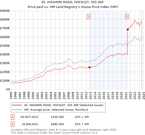 45, HIGHAMS ROAD, HOCKLEY, SS5 4DF: Price paid vs HM Land Registry's House Price Index