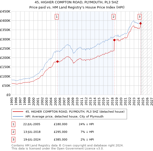 45, HIGHER COMPTON ROAD, PLYMOUTH, PL3 5HZ: Price paid vs HM Land Registry's House Price Index