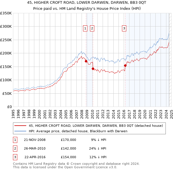 45, HIGHER CROFT ROAD, LOWER DARWEN, DARWEN, BB3 0QT: Price paid vs HM Land Registry's House Price Index