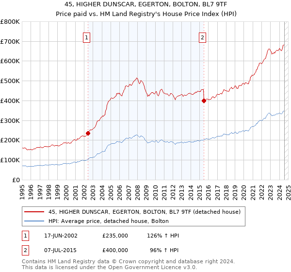 45, HIGHER DUNSCAR, EGERTON, BOLTON, BL7 9TF: Price paid vs HM Land Registry's House Price Index