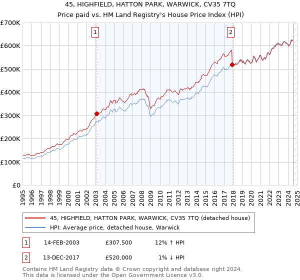 45, HIGHFIELD, HATTON PARK, WARWICK, CV35 7TQ: Price paid vs HM Land Registry's House Price Index