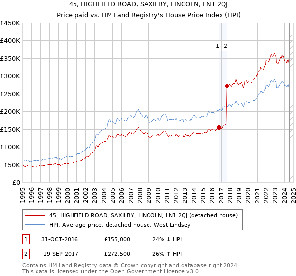 45, HIGHFIELD ROAD, SAXILBY, LINCOLN, LN1 2QJ: Price paid vs HM Land Registry's House Price Index