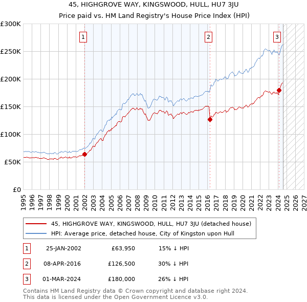 45, HIGHGROVE WAY, KINGSWOOD, HULL, HU7 3JU: Price paid vs HM Land Registry's House Price Index