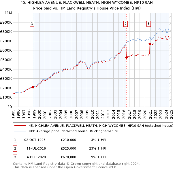 45, HIGHLEA AVENUE, FLACKWELL HEATH, HIGH WYCOMBE, HP10 9AH: Price paid vs HM Land Registry's House Price Index