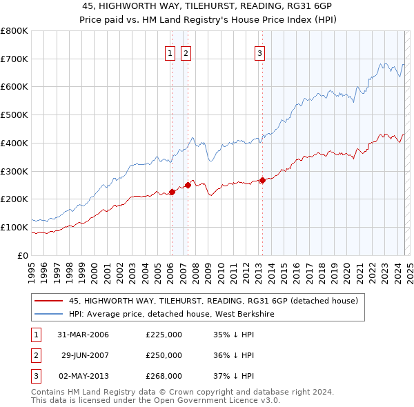 45, HIGHWORTH WAY, TILEHURST, READING, RG31 6GP: Price paid vs HM Land Registry's House Price Index