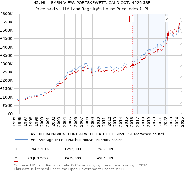 45, HILL BARN VIEW, PORTSKEWETT, CALDICOT, NP26 5SE: Price paid vs HM Land Registry's House Price Index