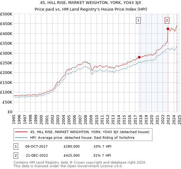 45, HILL RISE, MARKET WEIGHTON, YORK, YO43 3JX: Price paid vs HM Land Registry's House Price Index