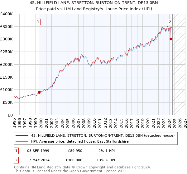 45, HILLFIELD LANE, STRETTON, BURTON-ON-TRENT, DE13 0BN: Price paid vs HM Land Registry's House Price Index