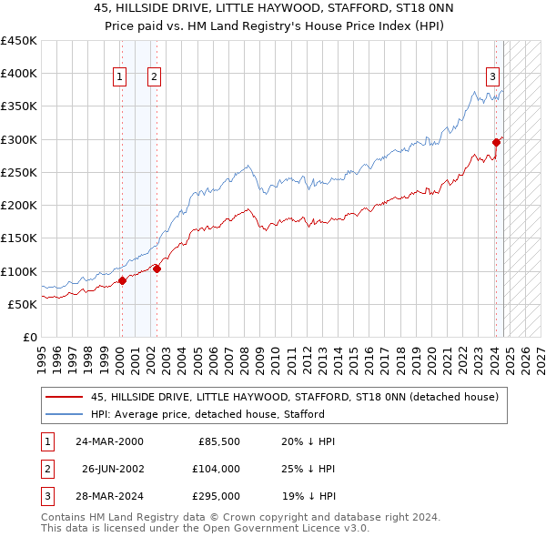 45, HILLSIDE DRIVE, LITTLE HAYWOOD, STAFFORD, ST18 0NN: Price paid vs HM Land Registry's House Price Index