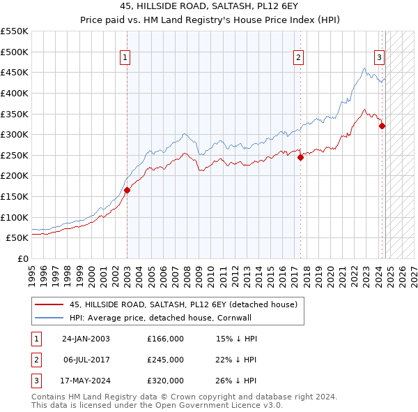 45, HILLSIDE ROAD, SALTASH, PL12 6EY: Price paid vs HM Land Registry's House Price Index