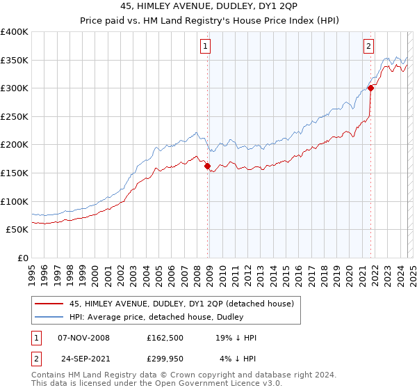 45, HIMLEY AVENUE, DUDLEY, DY1 2QP: Price paid vs HM Land Registry's House Price Index