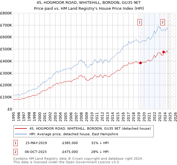 45, HOGMOOR ROAD, WHITEHILL, BORDON, GU35 9ET: Price paid vs HM Land Registry's House Price Index