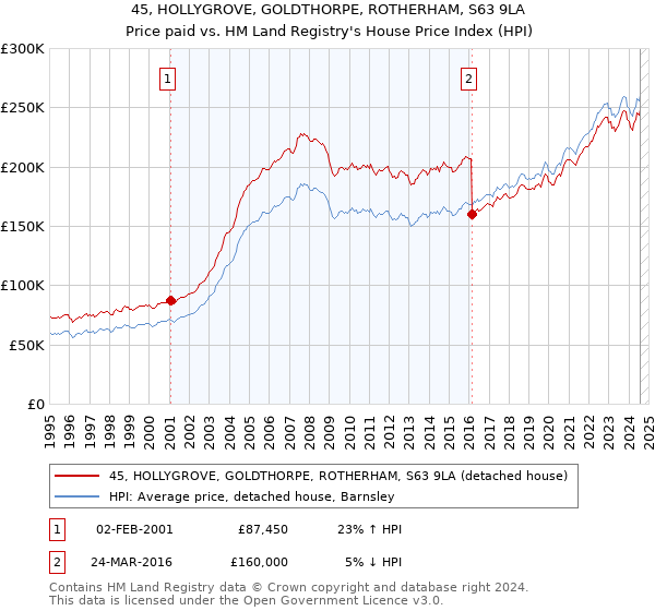 45, HOLLYGROVE, GOLDTHORPE, ROTHERHAM, S63 9LA: Price paid vs HM Land Registry's House Price Index