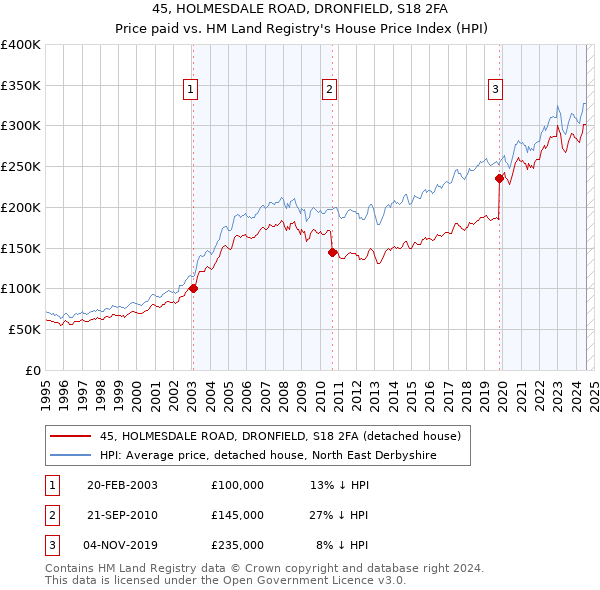 45, HOLMESDALE ROAD, DRONFIELD, S18 2FA: Price paid vs HM Land Registry's House Price Index