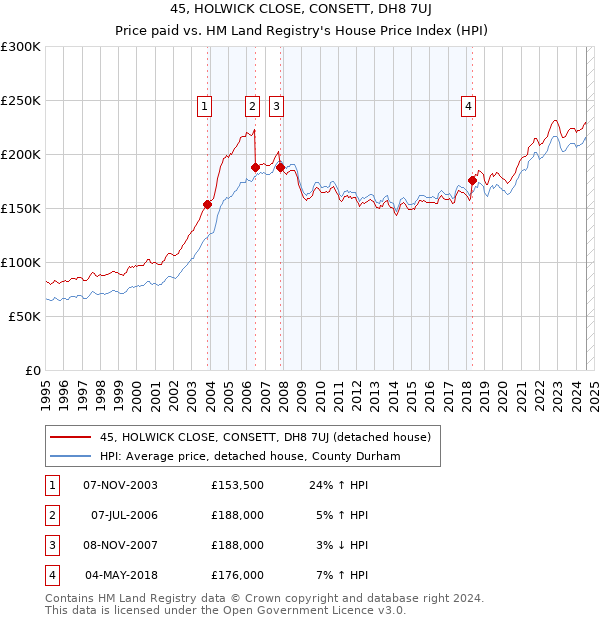 45, HOLWICK CLOSE, CONSETT, DH8 7UJ: Price paid vs HM Land Registry's House Price Index