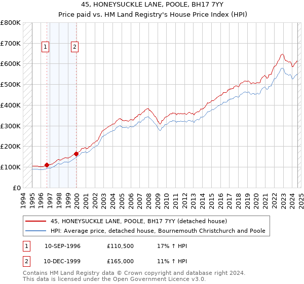 45, HONEYSUCKLE LANE, POOLE, BH17 7YY: Price paid vs HM Land Registry's House Price Index