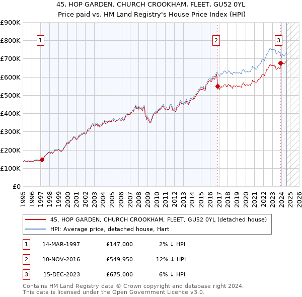 45, HOP GARDEN, CHURCH CROOKHAM, FLEET, GU52 0YL: Price paid vs HM Land Registry's House Price Index